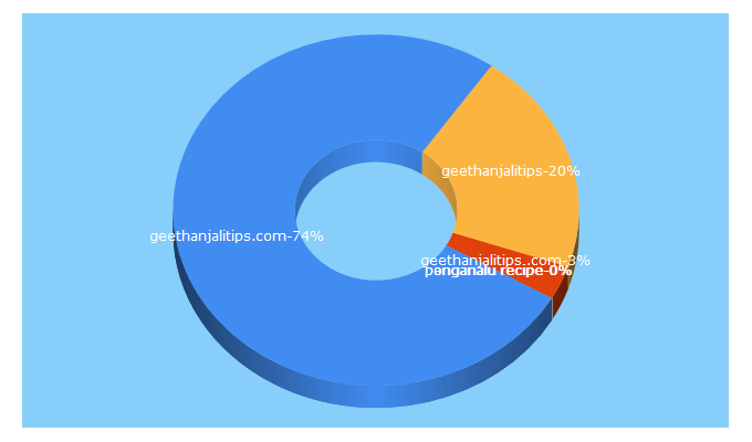 Top 5 Keywords send traffic to geethanjalitips.com