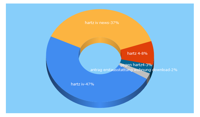 Top 5 Keywords send traffic to gegen-hartz.de