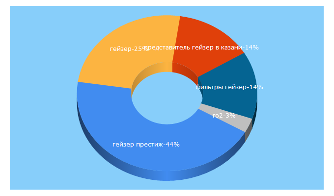 Top 5 Keywords send traffic to geizer-filter.ru