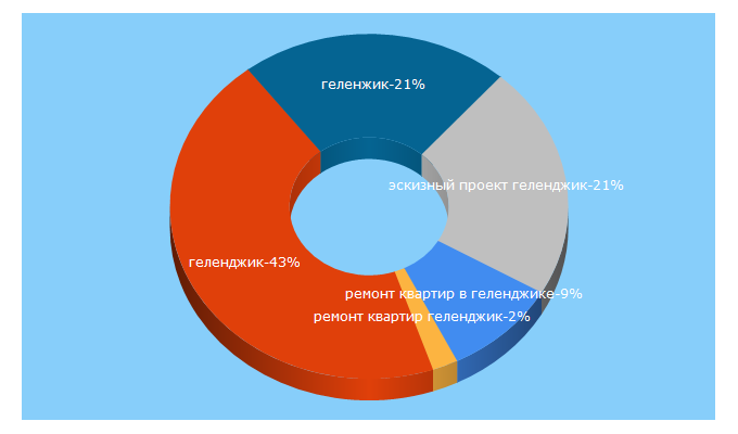 Top 5 Keywords send traffic to gelendzhik09.ru