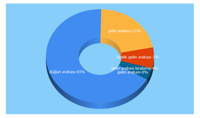 Top 5 Keywords send traffic to gelinarabacisi.com