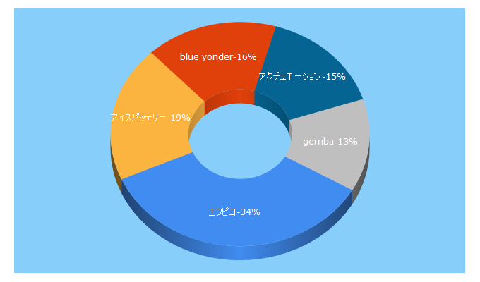 Top 5 Keywords send traffic to gemba-pi.jp