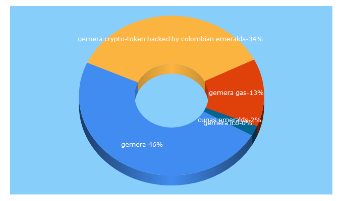 Top 5 Keywords send traffic to gemera.io