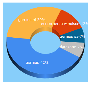 Top 5 Keywords send traffic to gemius.pl