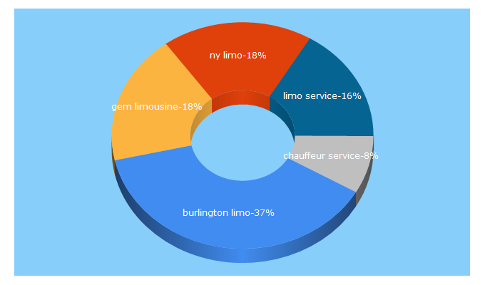 Top 5 Keywords send traffic to gemlimo.ca