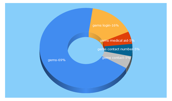 Top 5 Keywords send traffic to gems.gov.za