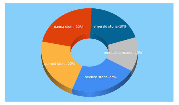 Top 5 Keywords send traffic to gemstoneuniverse.com