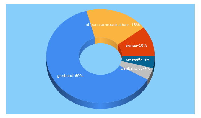 Top 5 Keywords send traffic to genband.com