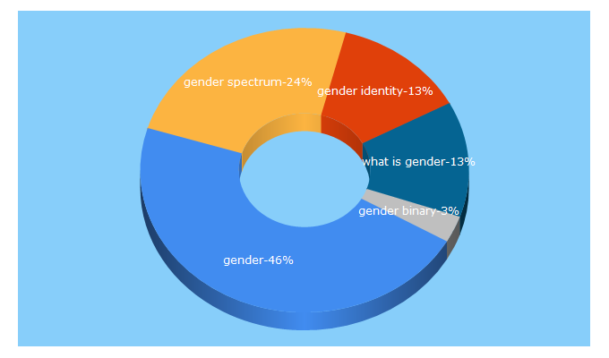 Top 5 Keywords send traffic to genderspectrum.org