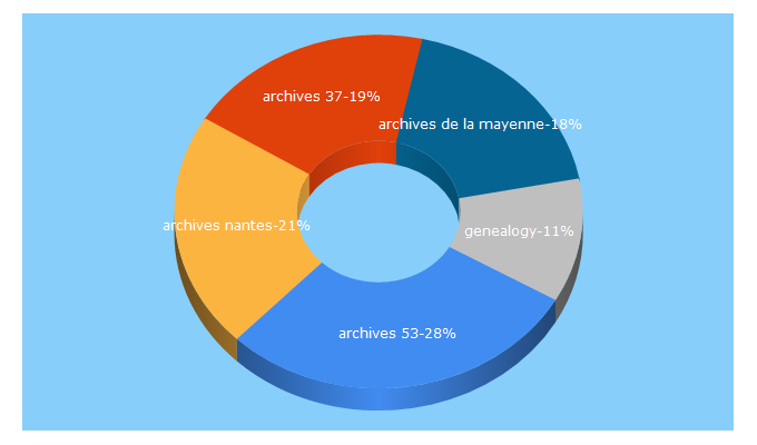 Top 5 Keywords send traffic to genealogy.tm.fr