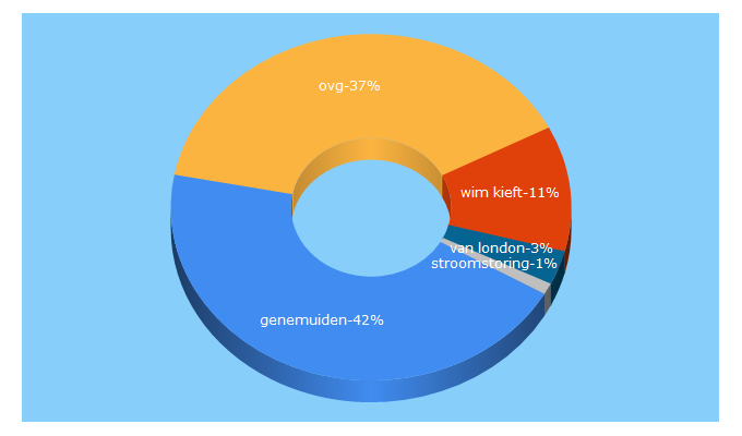 Top 5 Keywords send traffic to genemuidenactueel.nl