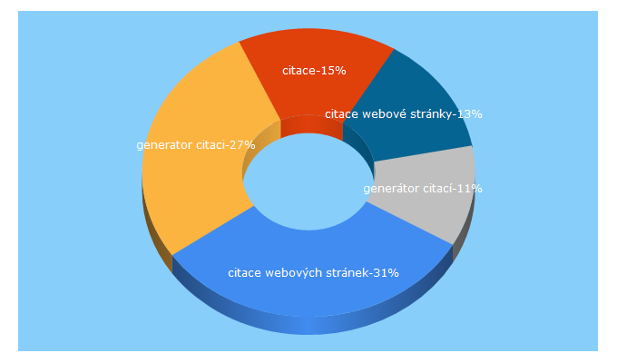 Top 5 Keywords send traffic to generator-citaci.cz