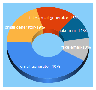 Top 5 Keywords send traffic to generator.email