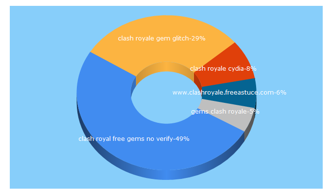 Top 5 Keywords send traffic to genererclashroyale.com