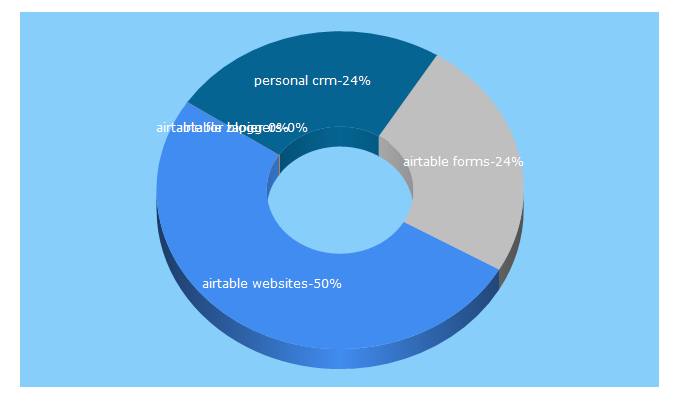 Top 5 Keywords send traffic to genesisio.com.au