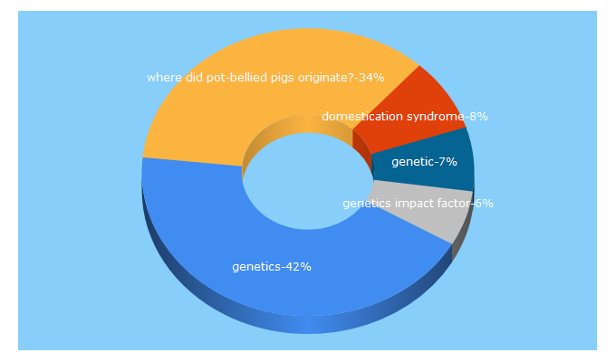 Top 5 Keywords send traffic to genetics.org