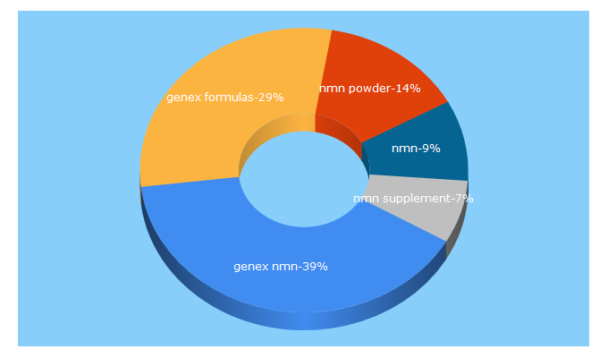 Top 5 Keywords send traffic to genexformulas.com