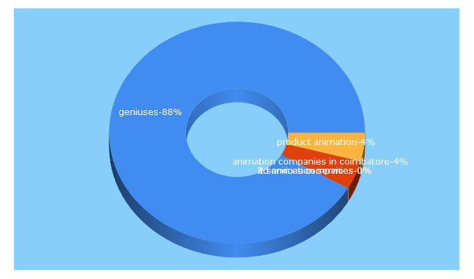 Top 5 Keywords send traffic to geniies.com