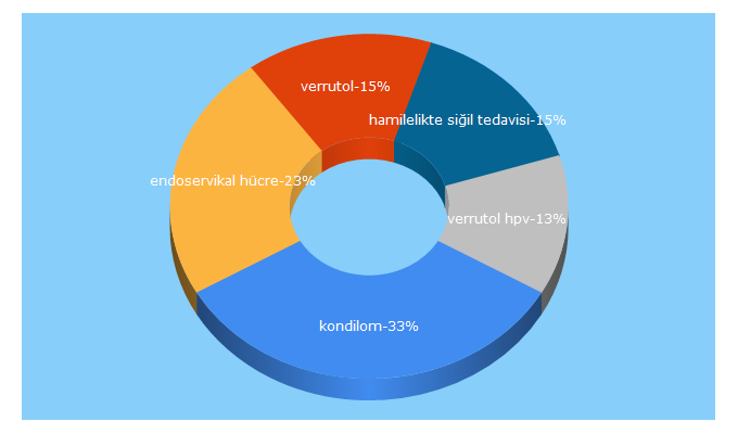 Top 5 Keywords send traffic to genitalsigil.net