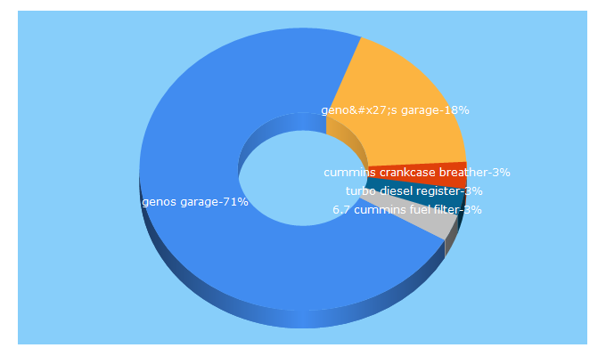 Top 5 Keywords send traffic to genosgarage.com