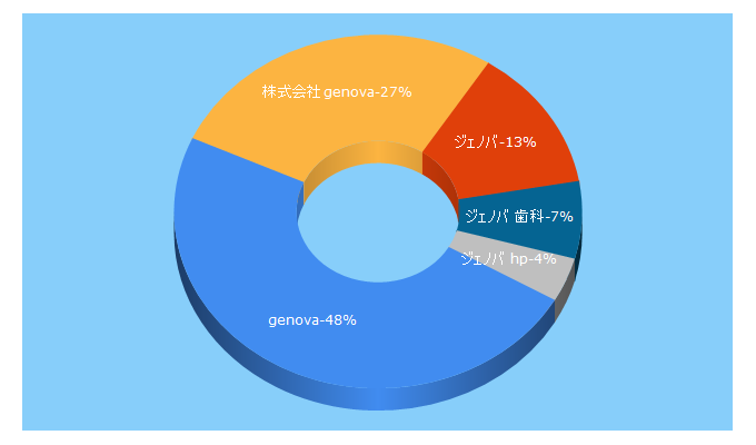 Top 5 Keywords send traffic to genova.co.jp