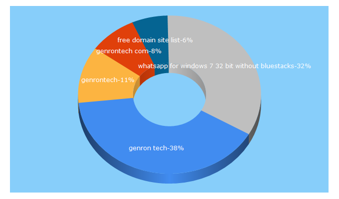 Top 5 Keywords send traffic to genrontech.com