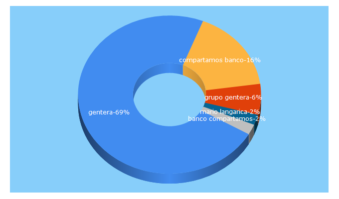 Top 5 Keywords send traffic to gentera.com.mx