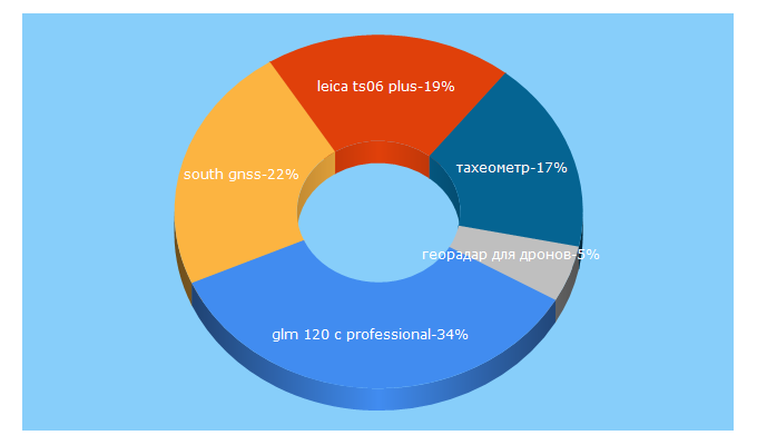 Top 5 Keywords send traffic to geo-spektr.ru