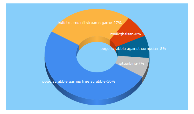 Top 5 Keywords send traffic to geoad.org