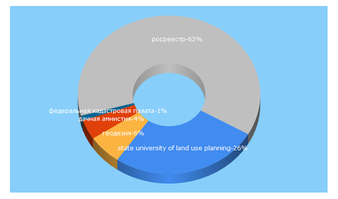 Top 5 Keywords send traffic to geocartography.ru