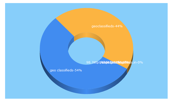 Top 5 Keywords send traffic to geoclassifieds.in