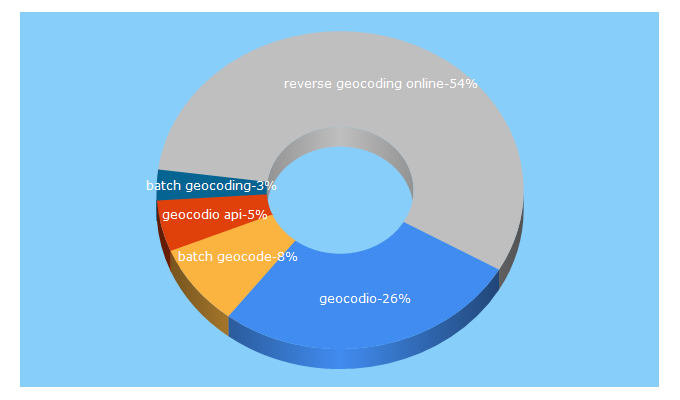 Top 5 Keywords send traffic to geocod.io