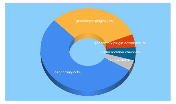 Top 5 Keywords send traffic to geocomply.com