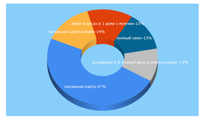 Top 5 Keywords send traffic to geocult.ru
