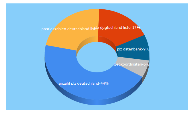 Top 5 Keywords send traffic to geodaten-deutschland.de