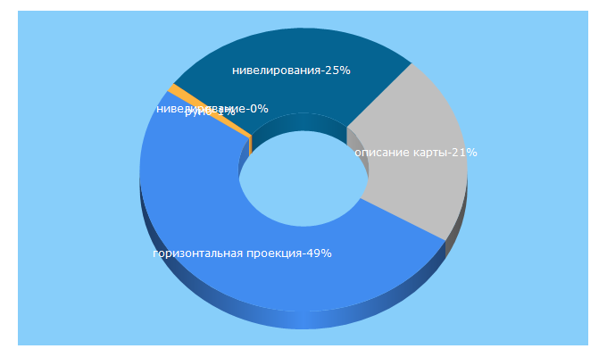 Top 5 Keywords send traffic to geodesy-bases.ru