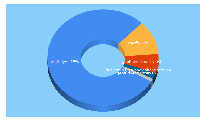 Top 5 Keywords send traffic to geoffdyer.com