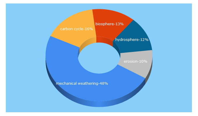 Top 5 Keywords send traffic to geography4kids.com