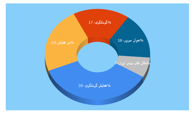 Top 5 Keywords send traffic to geographyconf.ir