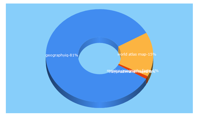 Top 5 Keywords send traffic to geographyiq.com