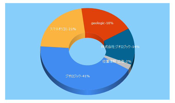 Top 5 Keywords send traffic to geologic.co.jp