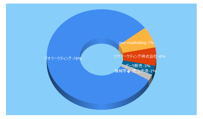 Top 5 Keywords send traffic to geomarketing.co.jp