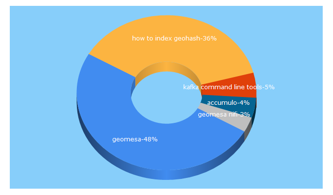 Top 5 Keywords send traffic to geomesa.org