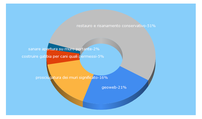 Top 5 Keywords send traffic to geometra.info