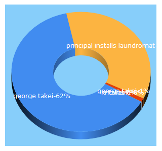 Top 5 Keywords send traffic to georgetakei.com