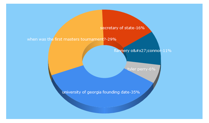 Top 5 Keywords send traffic to georgiaencyclopedia.org