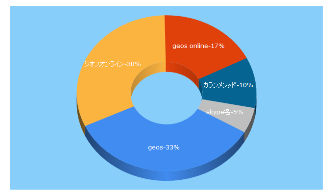 Top 5 Keywords send traffic to geos.jp