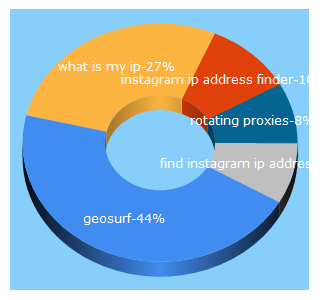 Top 5 Keywords send traffic to geosurf.com