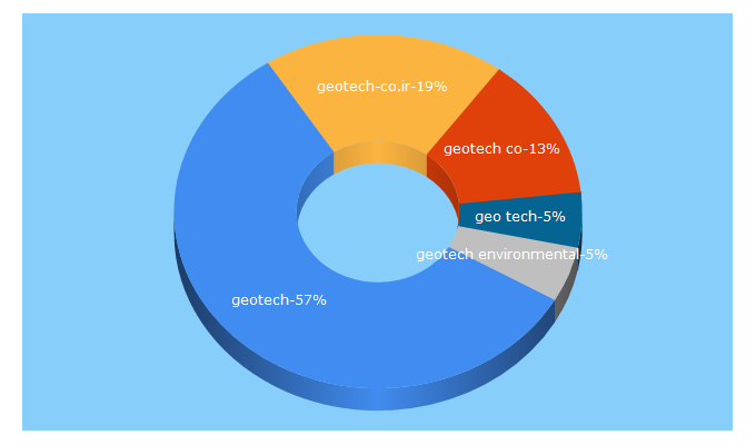 Top 5 Keywords send traffic to geotech.com