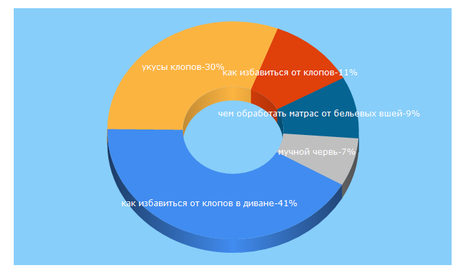 Top 5 Keywords send traffic to geradez.ru